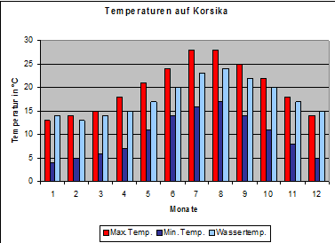 Klima und Wetter auf Korsika